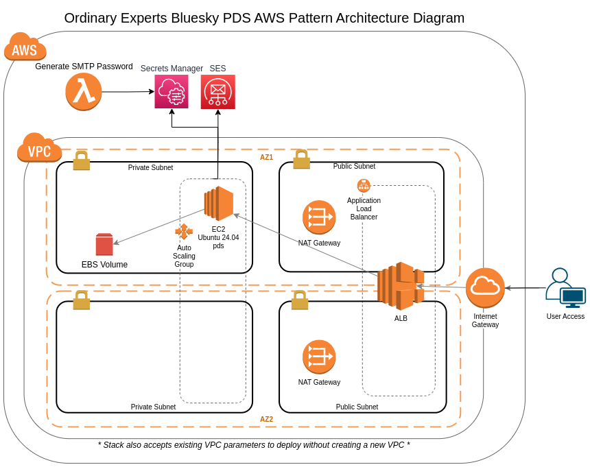 Bluesky PDS architecture diagram showing the AWS infrastructure components