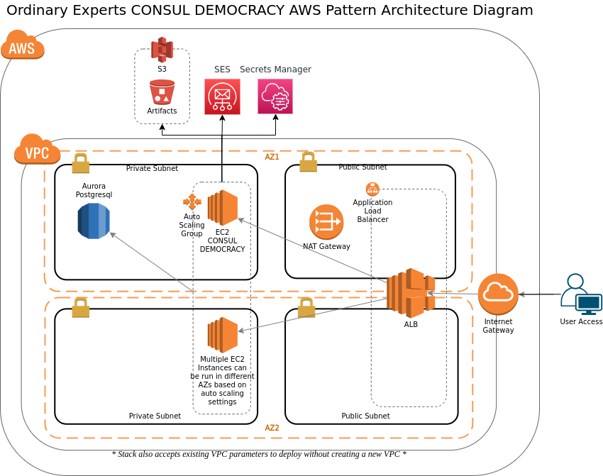 Consul Democracy architecture diagram showing the AWS infrastructure components