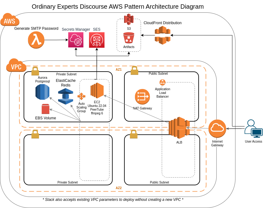 Discourse architecture diagram showing the AWS infrastructure components
