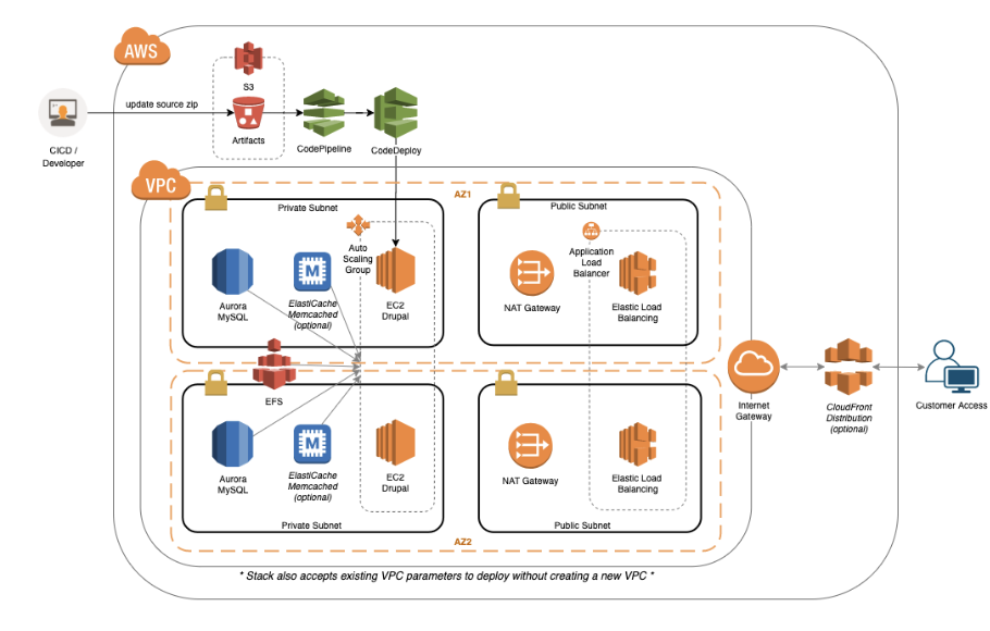 Drupal architecture diagram showing the AWS infrastructure components