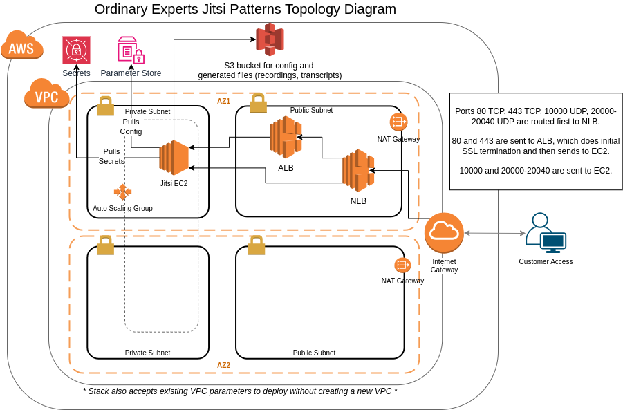 Jitsi architecture diagram showing the AWS infrastructure components