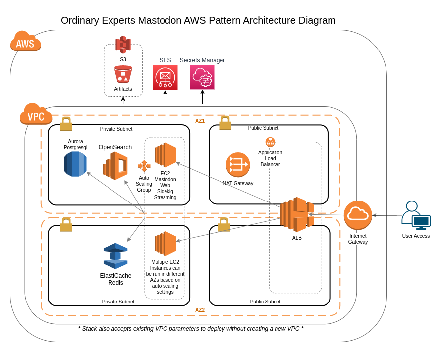 Mastodon architecture diagram showing the AWS infrastructure components