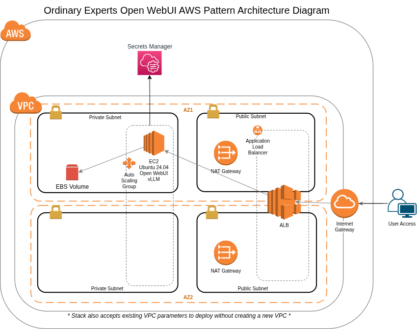 Open WebUI architecture diagram showing the AWS infrastructure components