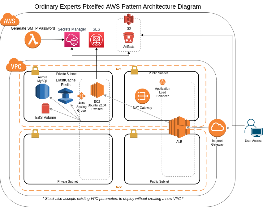 Pixelfed architecture diagram showing the AWS infrastructure components