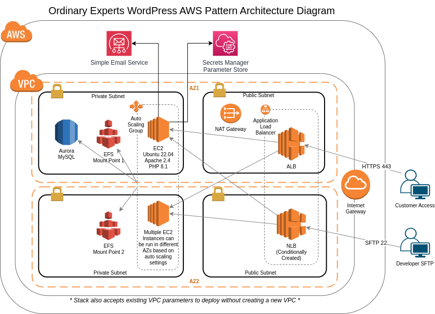 WordPress architecture diagram showing the AWS infrastructure components