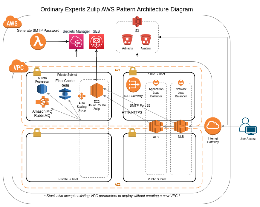 Zulip architecture diagram showing the AWS infrastructure components