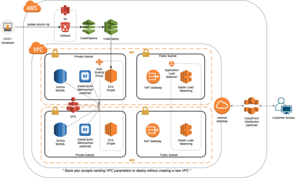 Drupal Pattern