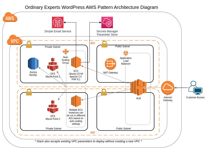 WordPress Pattern